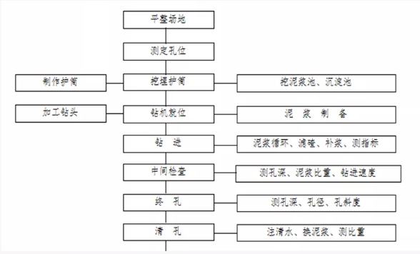 Introduction of construction method of rotary drill occlusal pile