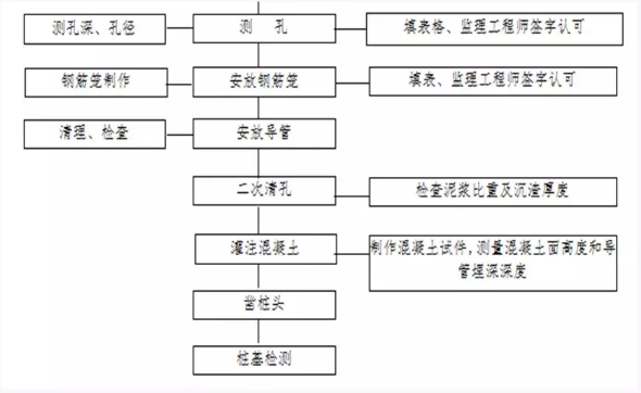 Introduction of construction method of rotary drill occlusal pile