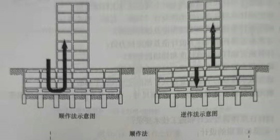 Characteristics of reverse method in foundation pit engineering