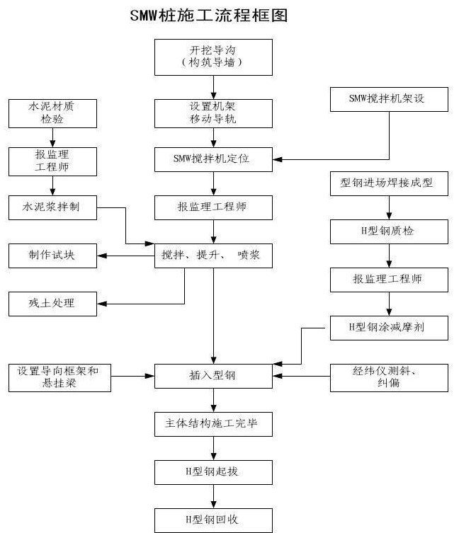 SMWFlow chart of construction method