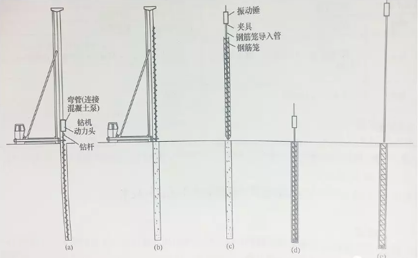 Introduction of construction method of long screw post - pressure irrigation occluding pile