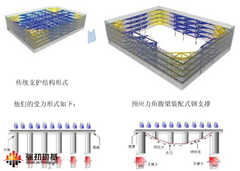Comparison of prestressed fish belly beam prefabricated steel bracing with traditional bracing